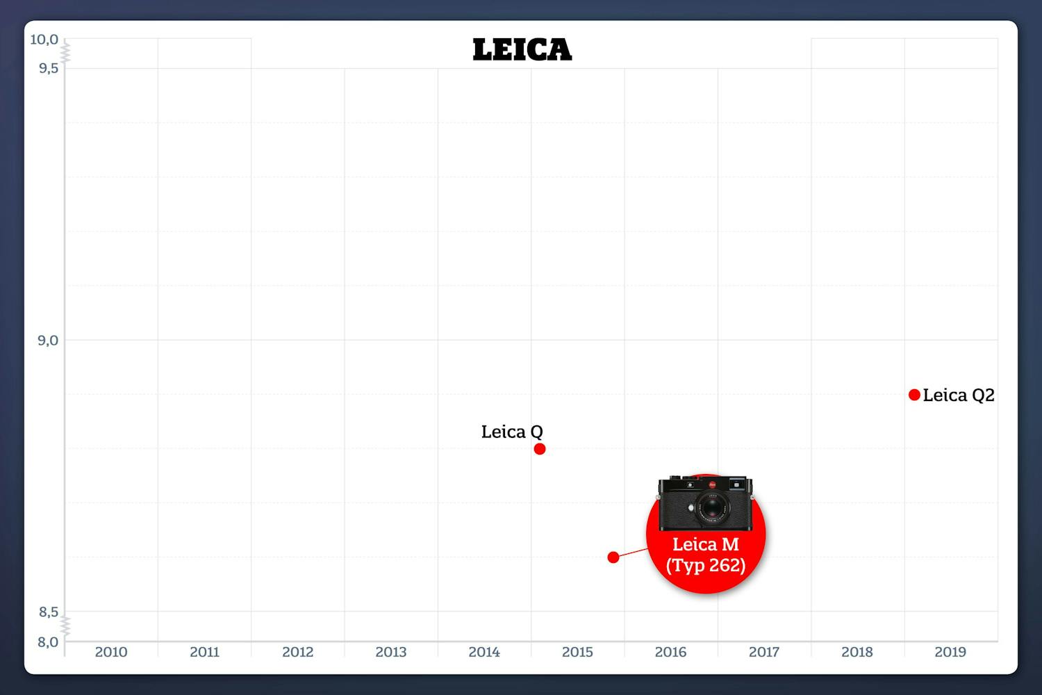 Leica